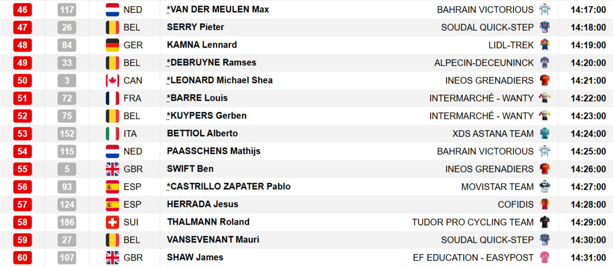 Tour de Romandie: Horários e ordem das largadas do contrarrelógio, prova iniciará mais cedo 6 girodociclismo.com.br tour de romandie horarios e ordem das largadas do contrarrelogio decisivo image 7