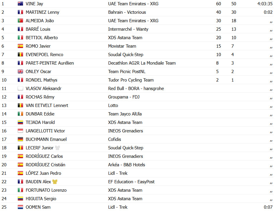 Tour de Romandie: Jay Vine vence 3ª etapa, João Almeida sobe no GC com 3º lugar, confira os resultados e a chegada 8 girodociclismo.com.br tour de romandie jay vine vence 3a etapa joao almeida 3o confira os resultados e a chegada image 2