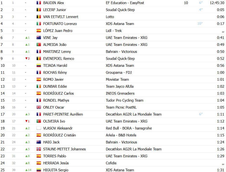 Tour de Romandie: Jay Vine vence 3ª etapa, João Almeida sobe no GC com 3º lugar, confira os resultados e a chegada 10 girodociclismo.com.br tour de romandie jay vine vence 3a etapa joao almeida 3o confira os resultados e a chegada image 3