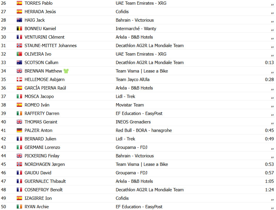 Tour de Romandie: Jay Vine vence 3ª etapa, João Almeida sobe no GC com 3º lugar, confira os resultados e a chegada 9 girodociclismo.com.br tour de romandie jay vine vence 3a etapa joao almeida 3o confira os resultados e a chegada image 5