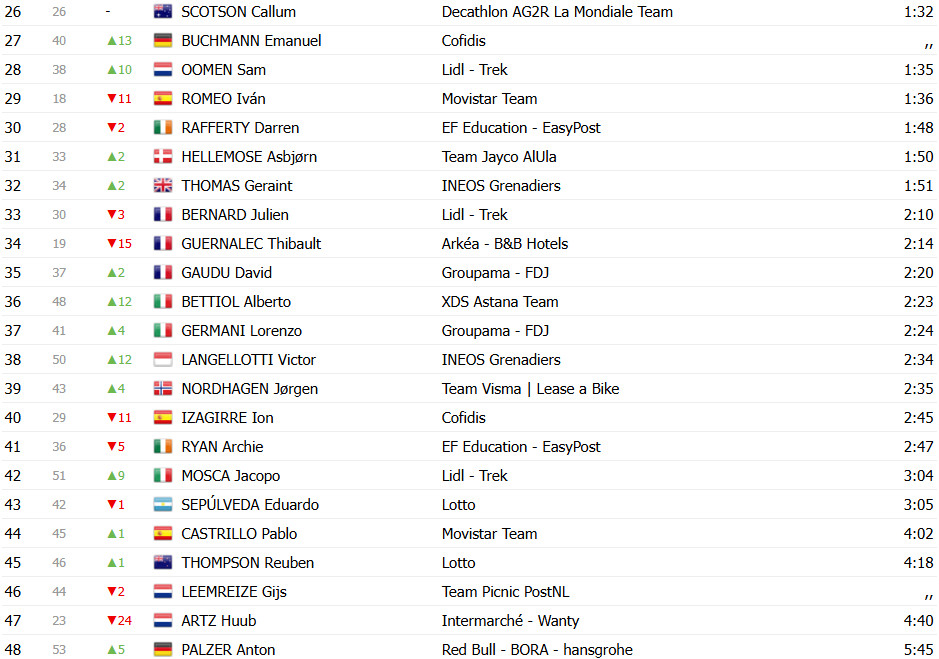 Tour de Romandie: Jay Vine vence 3ª etapa, João Almeida sobe no GC com 3º lugar, confira os resultados e a chegada 11 girodociclismo.com.br tour de romandie jay vine vence 3a etapa joao almeida 3o confira os resultados e a chegada image 6