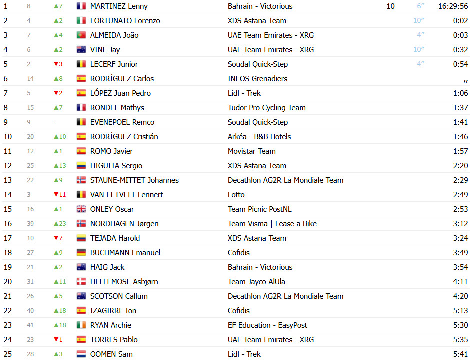 Tour de Romandie: Lenny Martinez vence 4ª etapa, João Almeida 2º, confira os resultados e a chegada 13 girodociclismo.com.br tour de romandie lenny martinez vence 4a etapa joao almeida 2o confira os resultados e a chegada image 13