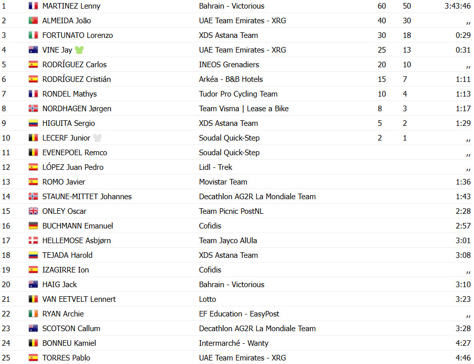 Tour de Romandie: Lenny Martinez vence 4ª etapa, João Almeida 2º, confira os resultados e a chegada 11 girodociclismo.com.br tour de romandie lenny martinez vence 4a etapa joao almeida 2o confira os resultados e a chegada image 8