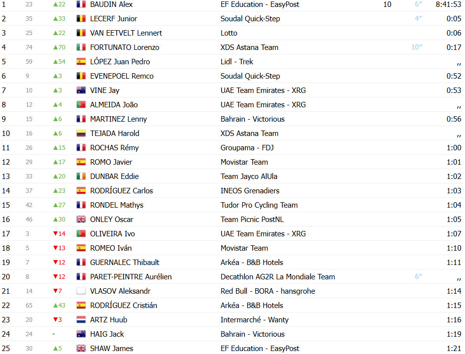 girodociclismo.com.br tour de romandie lorenzo fortunato vence 2a etapa alex baudin novo lider confira os resultados e a chegada image 2
