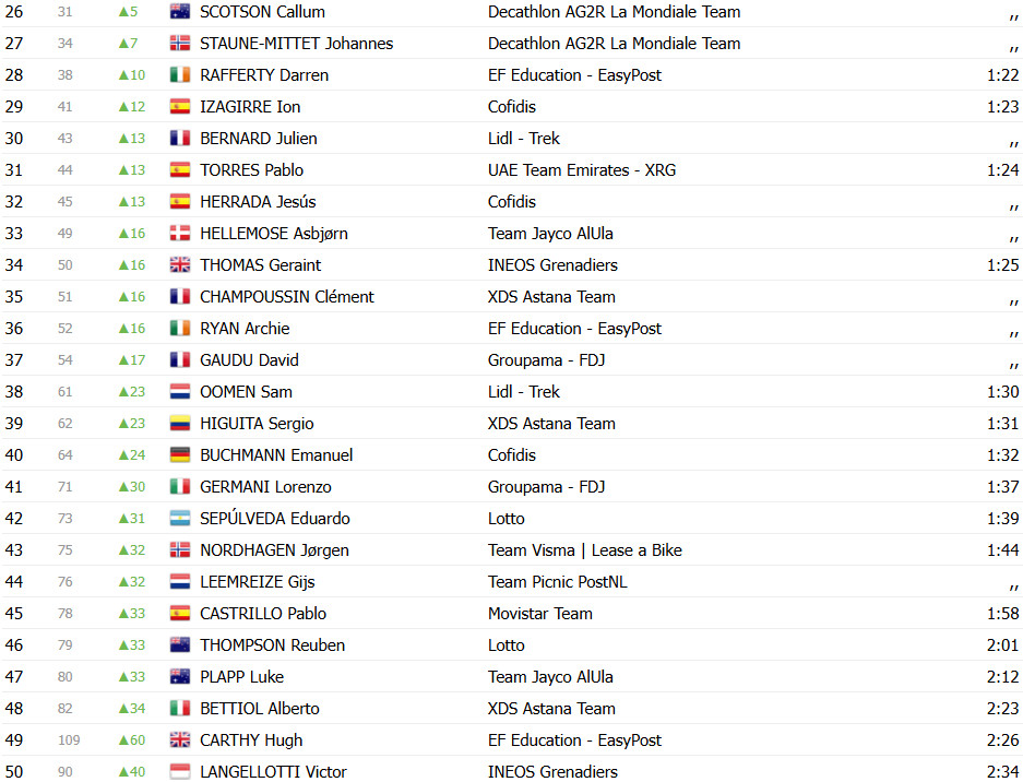 girodociclismo.com.br tour de romandie lorenzo fortunato vence 2a etapa alex baudin novo lider confira os resultados e a chegada image 5
