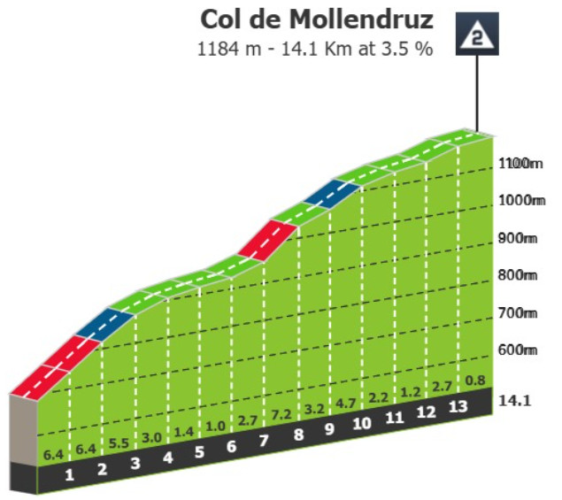 Tour de Romandie: Prévia da 3ª etapa, última chance aos sprinters, mas subida final pode selecionar pelotão 1 girodociclismo.com.br tour de romandie previa da 3a etapa ultima chance para os sprinters mas subida final pode selecionar pelotao image