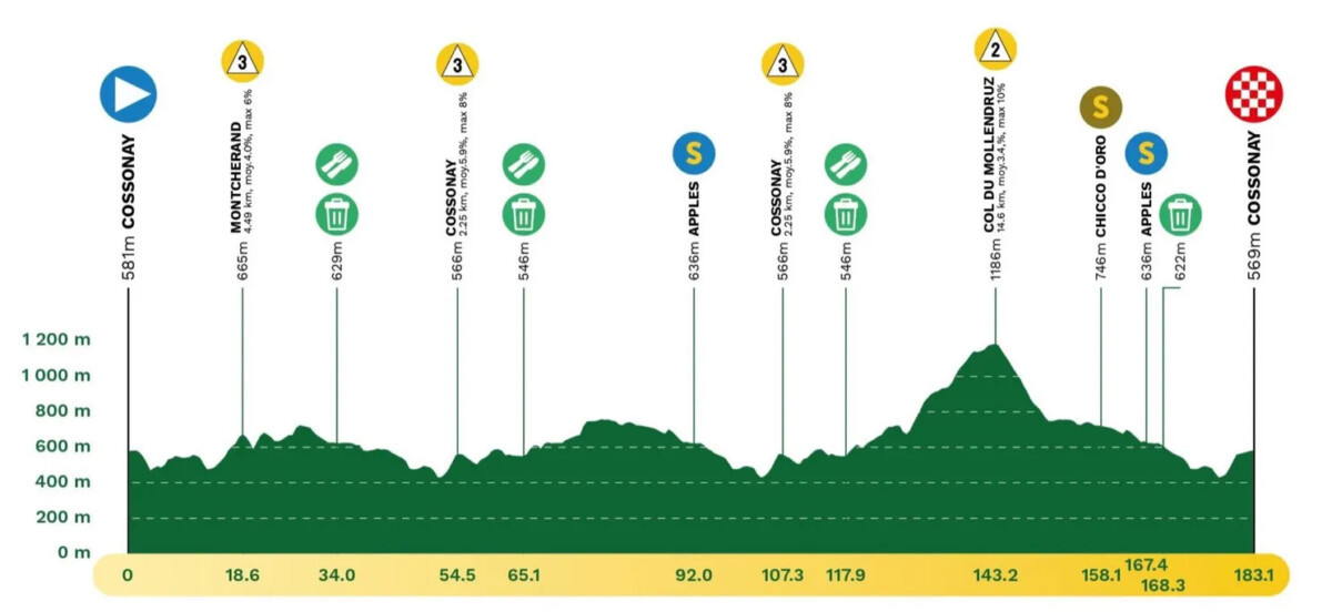 Tour de Romandie: Prévia da 3ª etapa, última chance aos sprinters, mas subida final pode selecionar pelotão 3 girodociclismo.com.br tour de romandie previa da 3a etapa ultima chance para os sprinters na edicao 2025 image