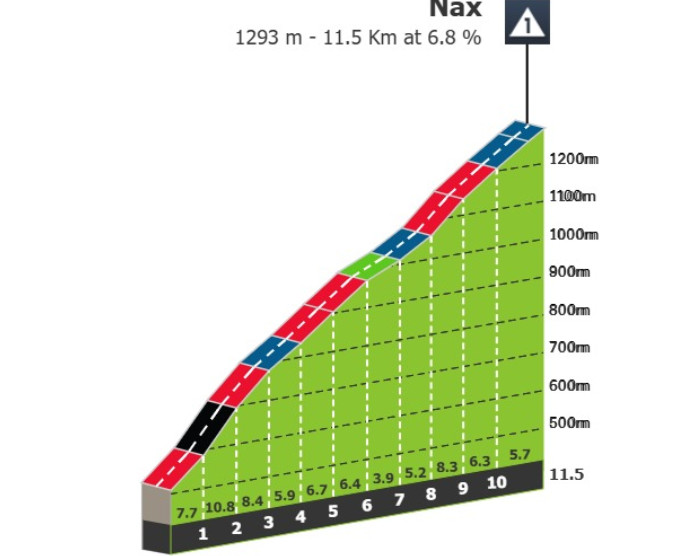 Tour de Romandie: Prévia da 4ª etapa, a Etapa Rainha com o esperado duelo entre João Almeida e Remco Evenepoel 3 girodociclismo.com.br tour de romandie previa da 4a etapa a etapa rainha o grande duelo entre joao almeida e remco evenepoel image 4
