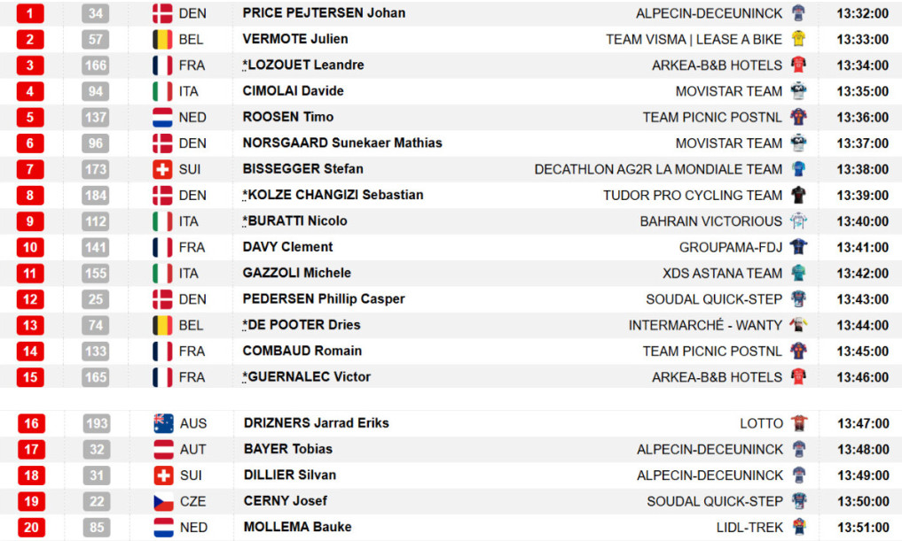 Tour de Romandie: Prévia do contrarrelógio decisivo, confira o percurso e os horários das largadas 2 girodociclismo.com.br tour de romandie previa do contrarrelogio decisivo image 2
