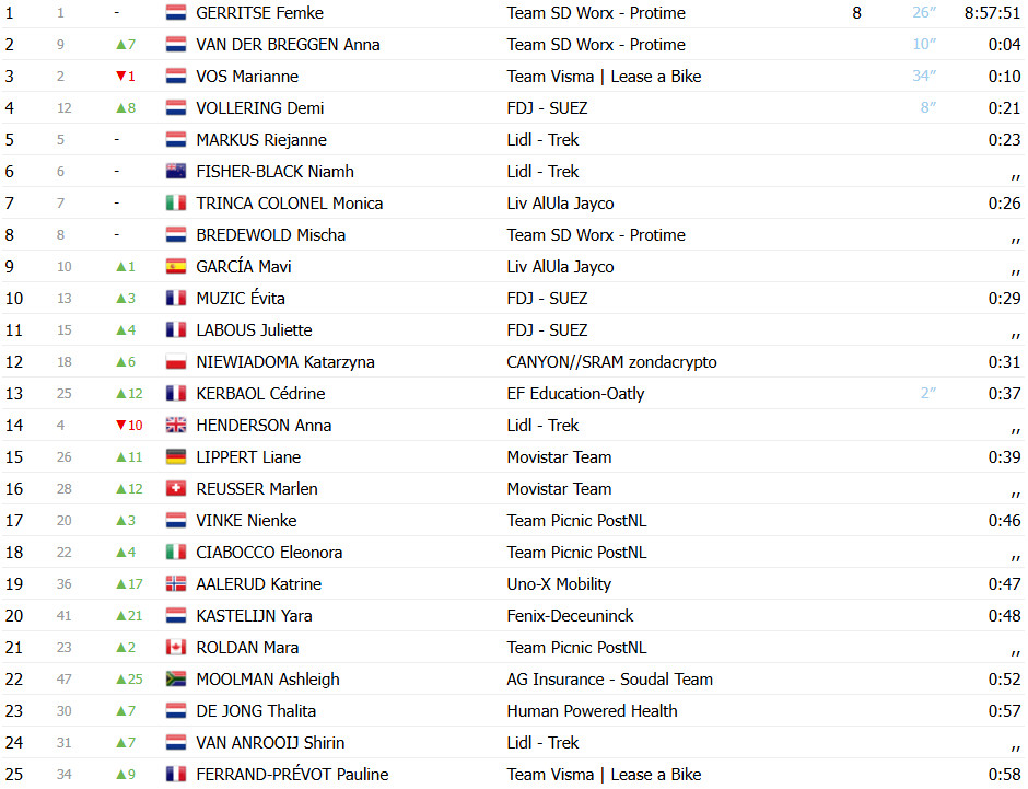 La Vuelta Femenina: Anna Van der Breggen vence montanhosa 4ª etapa, confira os resultados e a chegada 6 girodociclismo.com.br van der breggen vence etapa montanhosa e celebra retorno triunfal na vuelta femenina image 3