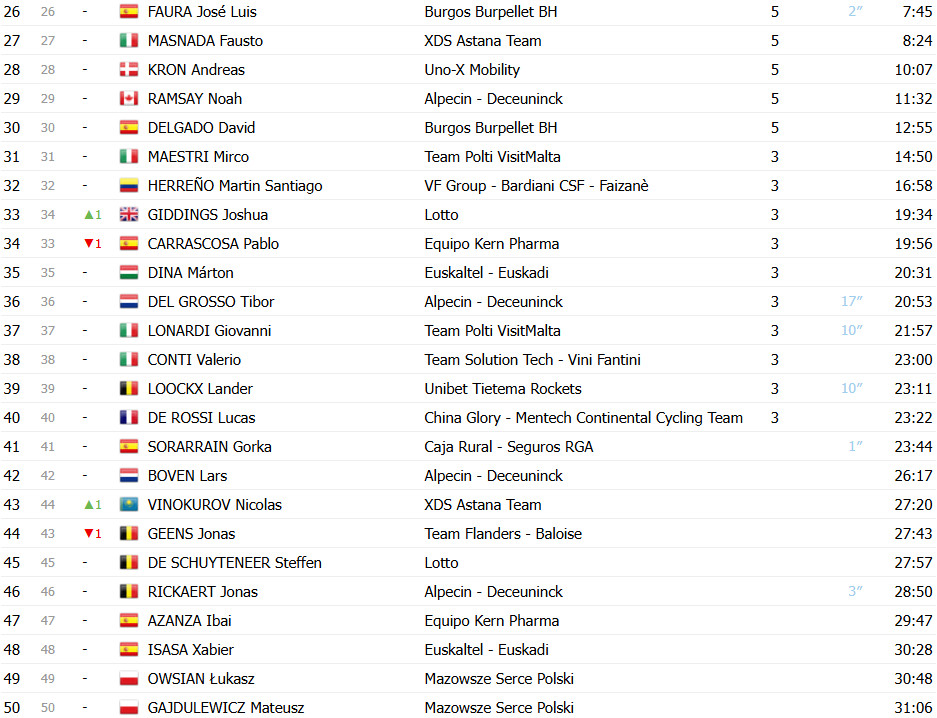 XDS Astana domina Tour da Turquia, Matteo Malucelli vence última etapa e Wout Poels é campeão; Confira os resultados e a chegada 8 girodociclismo.com.br xds astana domina tour da turquia matteo malucelli vence ultima etapa e wout poels e campeao confira os resultados e a chegada image 3