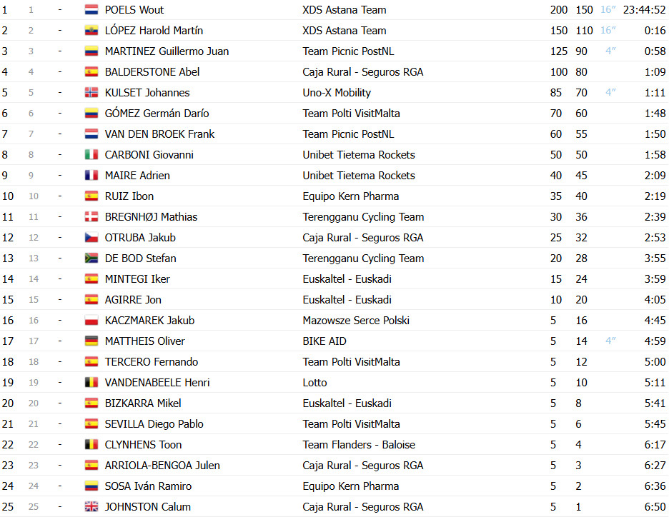 XDS Astana domina Tour da Turquia, Matteo Malucelli vence última etapa e Wout Poels é campeão; Confira os resultados e a chegada 7 girodociclismo.com.br xds astana domina tour da turquia matteo malucelli vence ultima etapa e wout poels e campeao confira os resultados e a chegada image