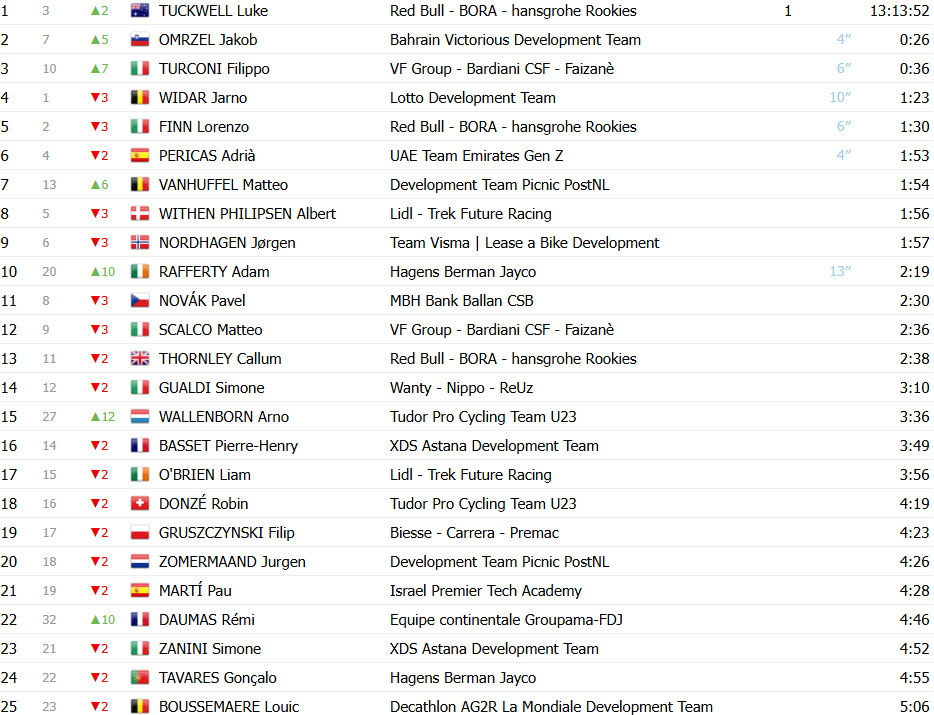 girodociclismo.com.br adam rafferty vence a 5a etapa do giro next gen luke tuckwell e o novo lider portugues daniel lima e 6o confira os resultados e a chegada image 5