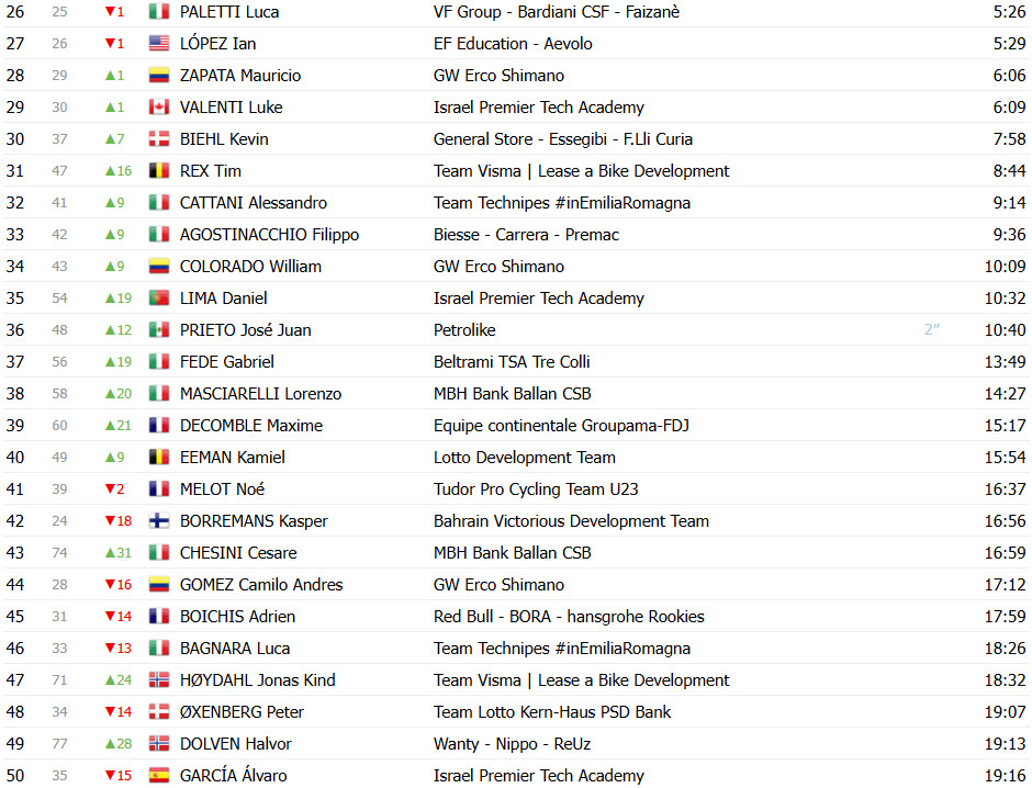girodociclismo.com.br adam rafferty vence a 5a etapa do giro next gen luke tuckwell e o novo lider portugues daniel lima e 6o confira os resultados e a chegada image 7