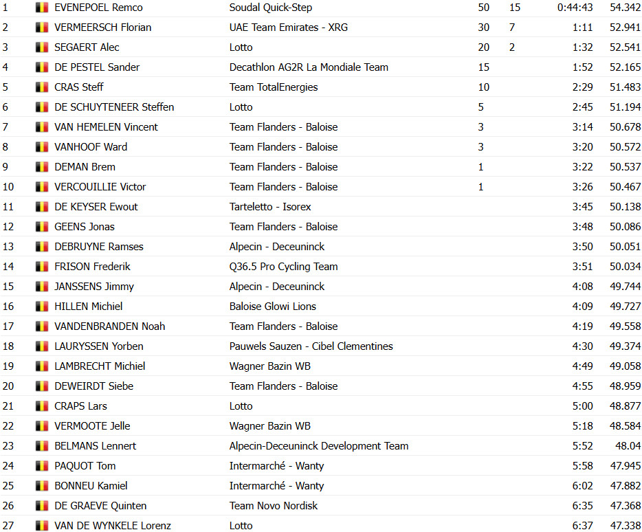 Campeonato Belga de Contrarrelógio, Remco Evenepoel imbatível pulveriza adversários; confira os resultados e a chegada 4 girodociclismo.com.br campeonato belga de contrarrelogio remco evenepoel confirma favoritismo e e campeao confira os resultados image 2