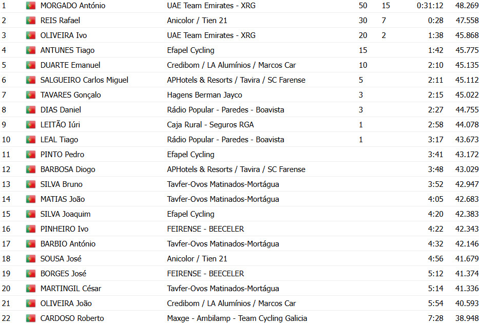 girodociclismo.com.br campeonato portugues de contrarrelogio antonio morgado e bicampeao confira os resultados image 6