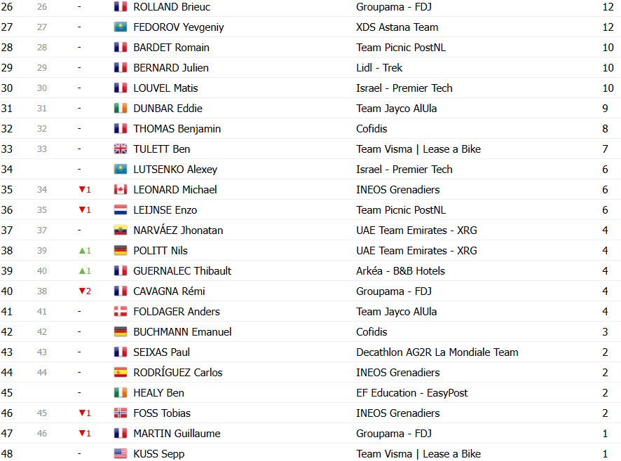 girodociclismo.com.br criterium du dauphine classificacao final tadej pogacar vence em grande demonstracao de forca confira as classificacoes completas image 14