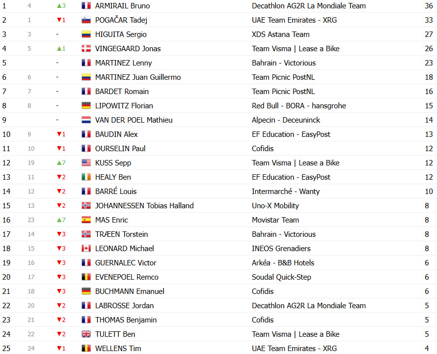 girodociclismo.com.br criterium du dauphine classificacao final tadej pogacar vence em grande demonstracao de forca confira as classificacoes completas image 16