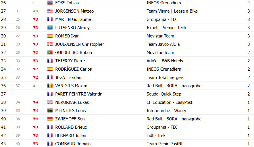 girodociclismo.com.br criterium du dauphine classificacao final tadej pogacar vence em grande demonstracao de forca confira as classificacoes completas image 18