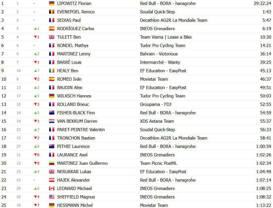 girodociclismo.com.br criterium du dauphine classificacao final tadej pogacar vence em grande demonstracao de forca confira as classificacoes completas image 19