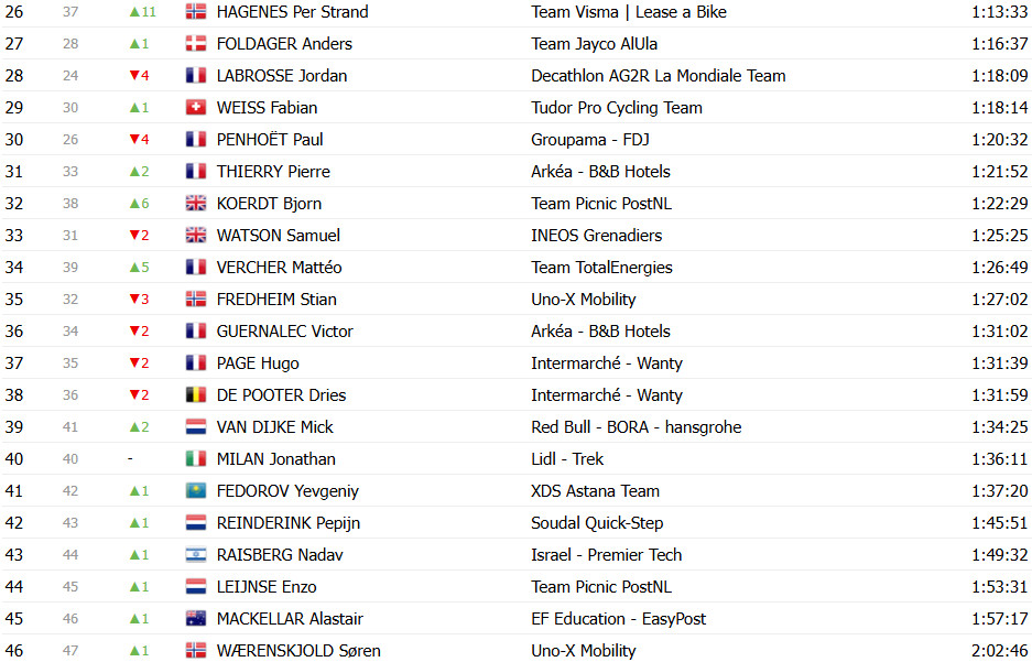 girodociclismo.com.br criterium du dauphine classificacao final tadej pogacar vence em grande demonstracao de forca confira as classificacoes completas image 22