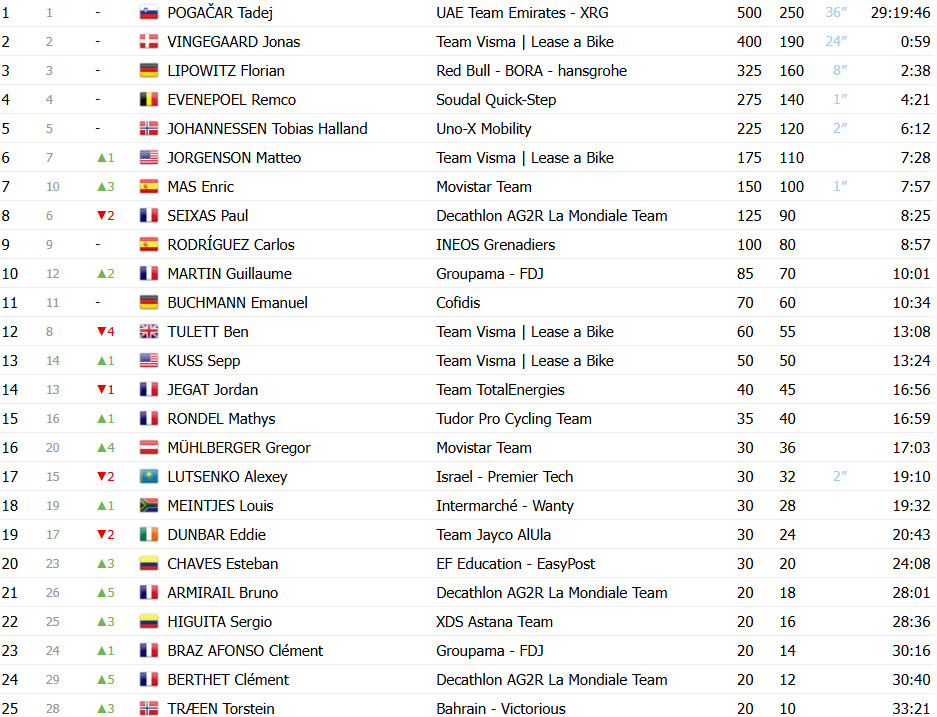 girodociclismo.com.br criterium du dauphine classificacao final tadej pogacar vence em grande demonstracao de forca confira as classificacoes completas image