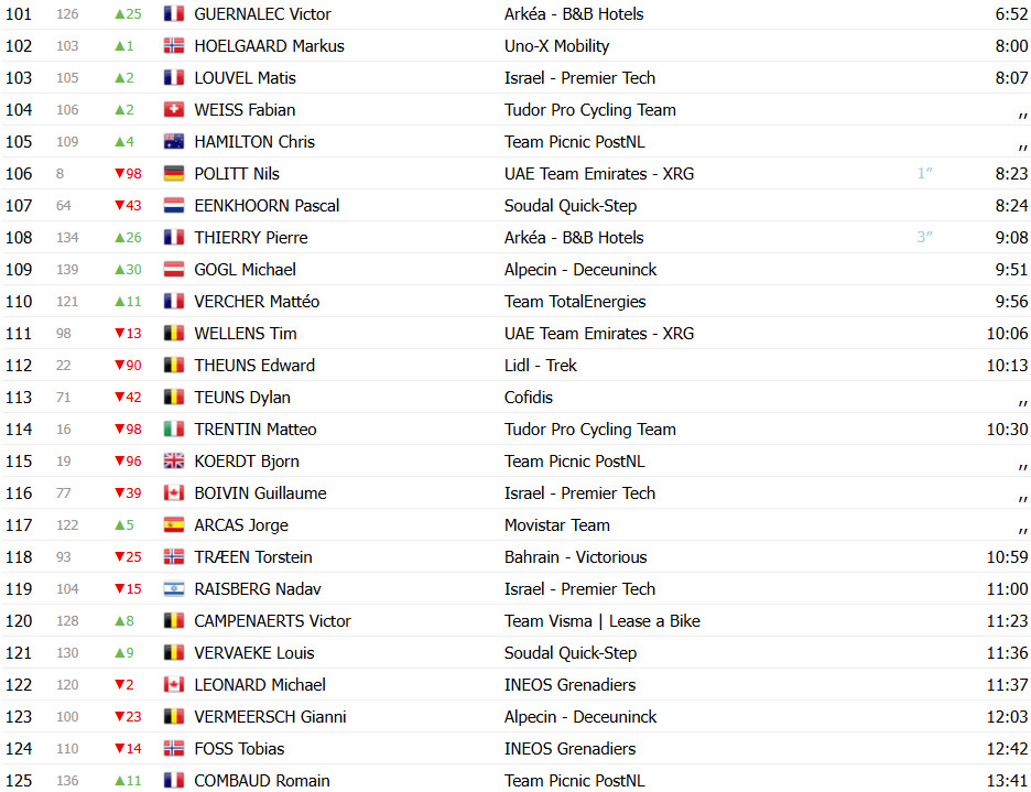 Critérium du Dauphiné: Classificação Geral com grandes mudanças, Iván Romeo assume liderança após 3ª etapa; confira as classificações completas 6 girodociclismo.com.br criterium du dauphine classificacao geral apos a 3a etapa ivan romeo assume lideranca com mudancas no gc confira as classificacoes completas image 10