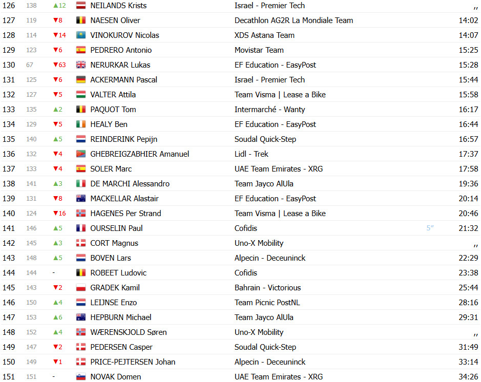 Critérium du Dauphiné: Classificação Geral com grandes mudanças, Iván Romeo assume liderança após 3ª etapa; confira as classificações completas 7 girodociclismo.com.br criterium du dauphine classificacao geral apos a 3a etapa ivan romeo assume lideranca com mudancas no gc confira as classificacoes completas image 12