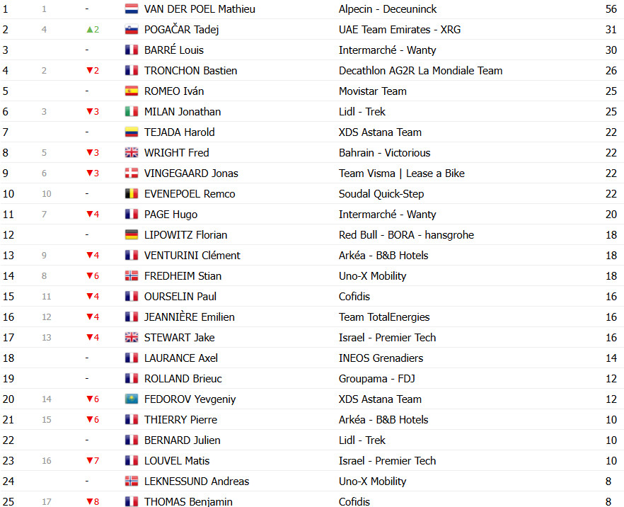 Critérium du Dauphiné: Classificação Geral com grandes mudanças, Iván Romeo assume liderança após 3ª etapa; confira as classificações completas 8 girodociclismo.com.br criterium du dauphine classificacao geral apos a 3a etapa ivan romeo assume lideranca com mudancas no gc confira as classificacoes completas image 14