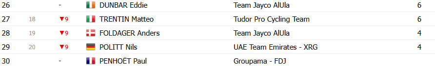 Critérium du Dauphiné: Classificação Geral com grandes mudanças, Iván Romeo assume liderança após 3ª etapa; confira as classificações completas 9 girodociclismo.com.br criterium du dauphine classificacao geral apos a 3a etapa ivan romeo assume lideranca com mudancas no gc confira as classificacoes completas image 15