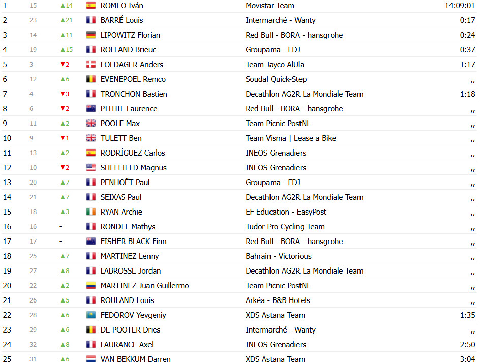 Critérium du Dauphiné: Classificação Geral com grandes mudanças, Iván Romeo assume liderança após 3ª etapa; confira as classificações completas 12 girodociclismo.com.br criterium du dauphine classificacao geral apos a 3a etapa ivan romeo assume lideranca com mudancas no gc confira as classificacoes completas image 19