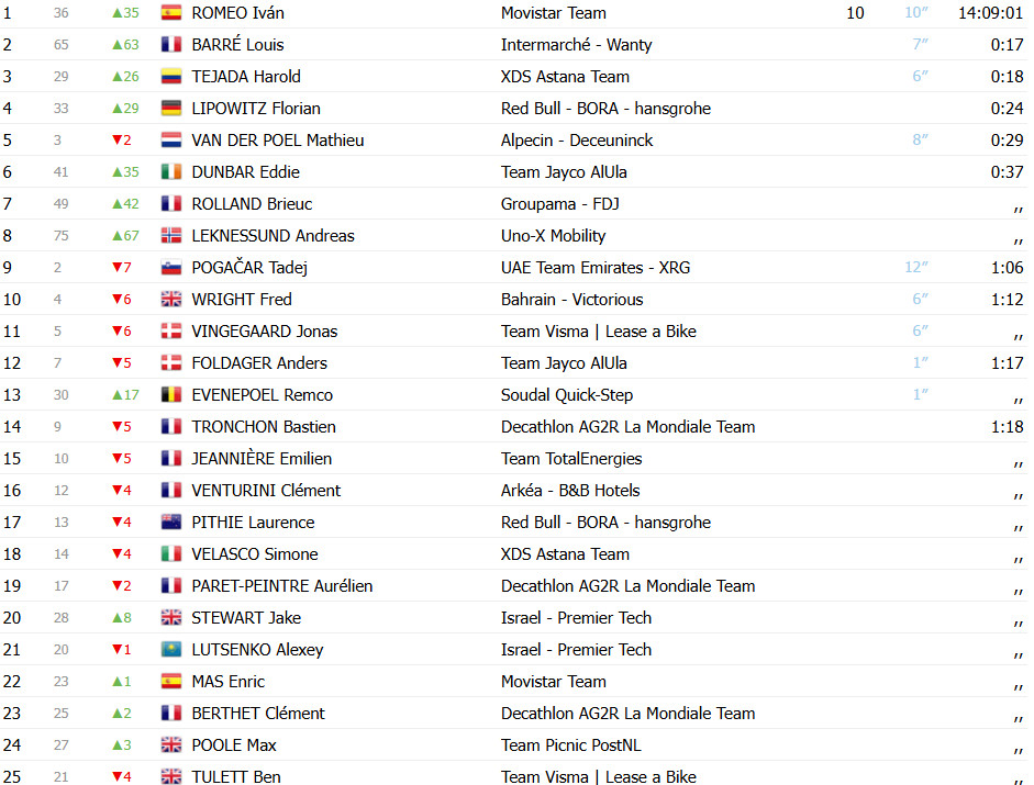 Critérium du Dauphiné: Classificação Geral com grandes mudanças, Iván Romeo assume liderança após 3ª etapa; confira as classificações completas 2 girodociclismo.com.br criterium du dauphine classificacao geral apos a 3a etapa ivan romeo assume lideranca com mudancas no gc confira as classificacoes completas image 2