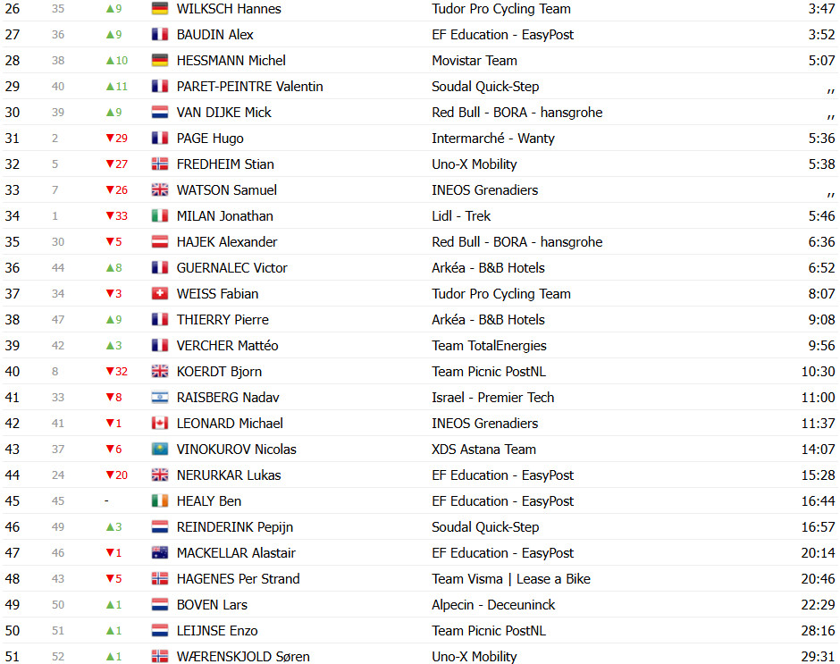 Critérium du Dauphiné: Classificação Geral com grandes mudanças, Iván Romeo assume liderança após 3ª etapa; confira as classificações completas 13 girodociclismo.com.br criterium du dauphine classificacao geral apos a 3a etapa ivan romeo assume lideranca com mudancas no gc confira as classificacoes completas image 21