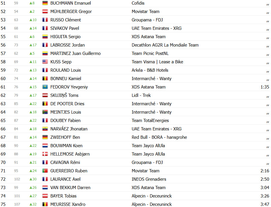 Critérium du Dauphiné: Classificação Geral com grandes mudanças, Iván Romeo assume liderança após 3ª etapa; confira as classificações completas 4 girodociclismo.com.br criterium du dauphine classificacao geral apos a 3a etapa ivan romeo assume lideranca com mudancas no gc confira as classificacoes completas image 5