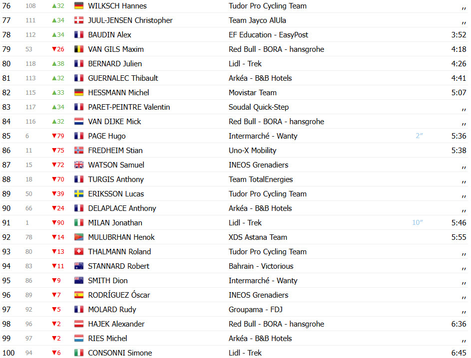Critérium du Dauphiné: Classificação Geral com grandes mudanças, Iván Romeo assume liderança após 3ª etapa; confira as classificações completas 5 girodociclismo.com.br criterium du dauphine classificacao geral apos a 3a etapa ivan romeo assume lideranca com mudancas no gc confira as classificacoes completas image 8