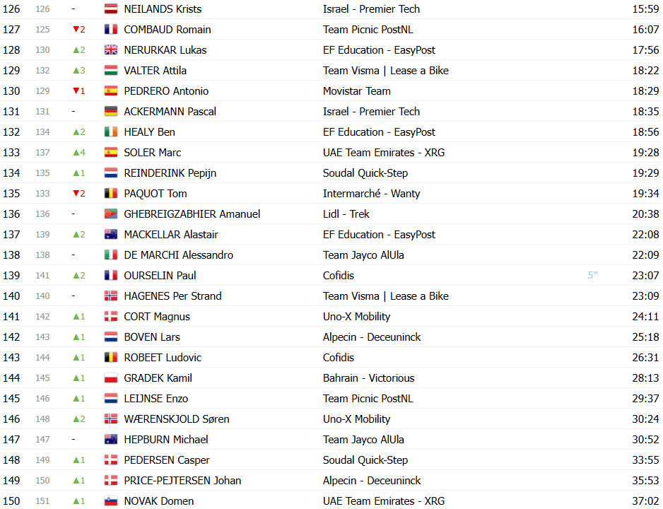 girodociclismo.com.br criterium du dauphine classificacao geral apos a 3a etapa remco evenepoel assume lideranca pogacar perde tempo image 11