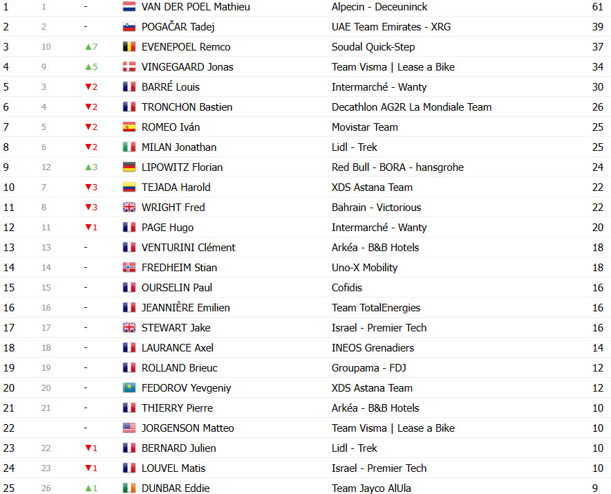 girodociclismo.com.br criterium du dauphine classificacao geral apos a 3a etapa remco evenepoel assume lideranca pogacar perde tempo image 12