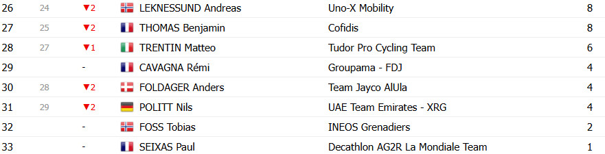 girodociclismo.com.br criterium du dauphine classificacao geral apos a 3a etapa remco evenepoel assume lideranca pogacar perde tempo image 14