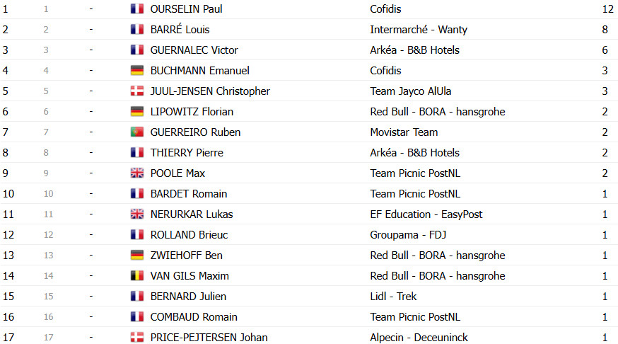 girodociclismo.com.br criterium du dauphine classificacao geral apos a 3a etapa remco evenepoel assume lideranca pogacar perde tempo image 15