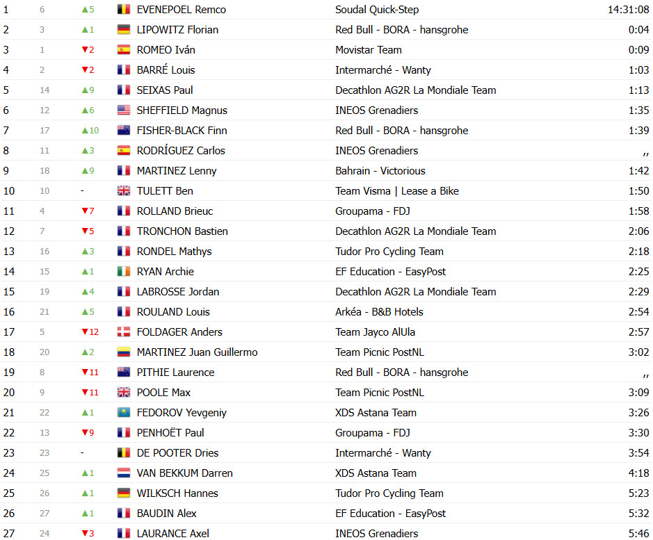 girodociclismo.com.br criterium du dauphine classificacao geral apos a 3a etapa remco evenepoel assume lideranca pogacar perde tempo image 21