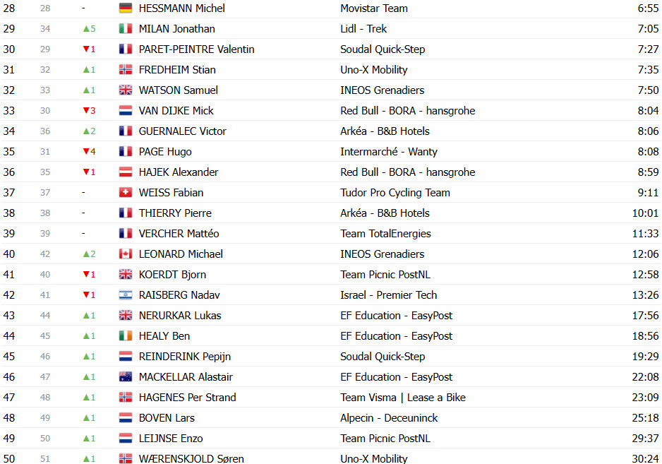 girodociclismo.com.br criterium du dauphine classificacao geral apos a 3a etapa remco evenepoel assume lideranca pogacar perde tempo image 23