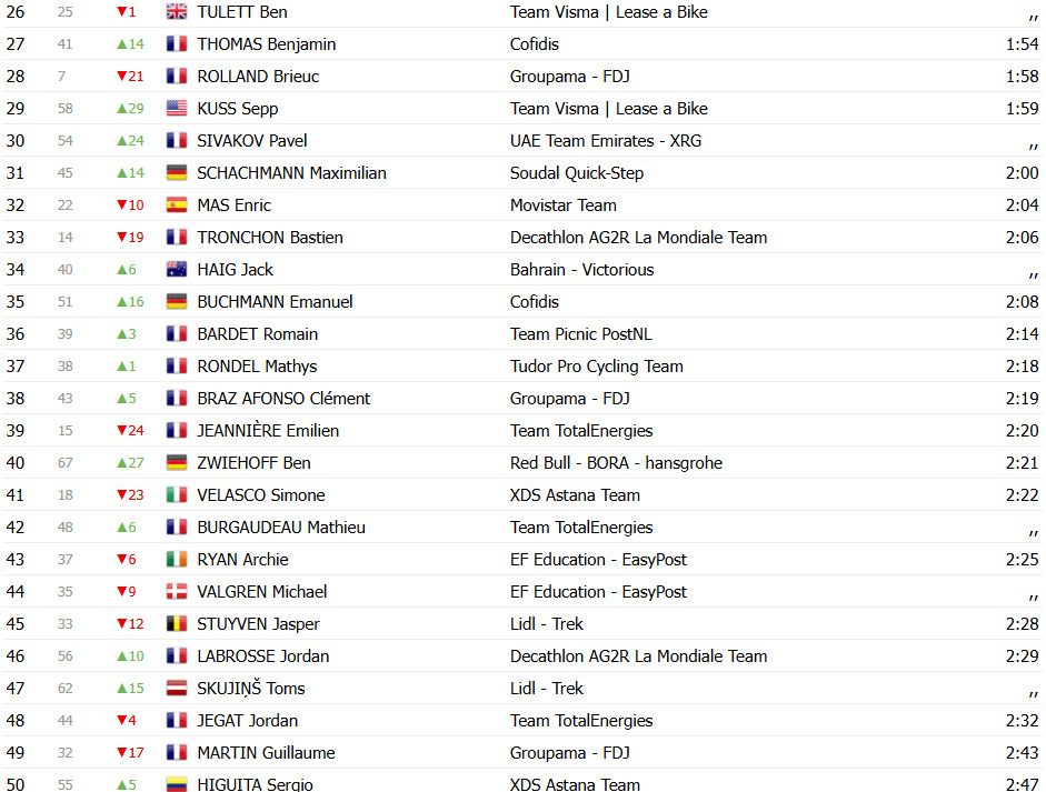 girodociclismo.com.br criterium du dauphine classificacao geral apos a 3a etapa remco evenepoel assume lideranca pogacar perde tempo image 3