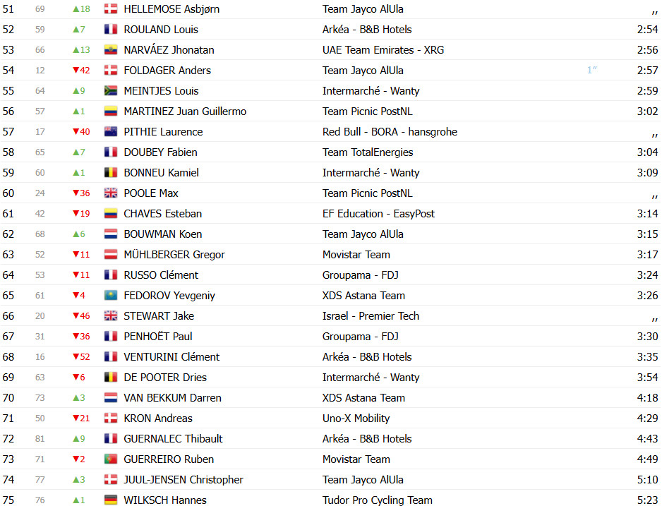 girodociclismo.com.br criterium du dauphine classificacao geral apos a 3a etapa remco evenepoel assume lideranca pogacar perde tempo image 5