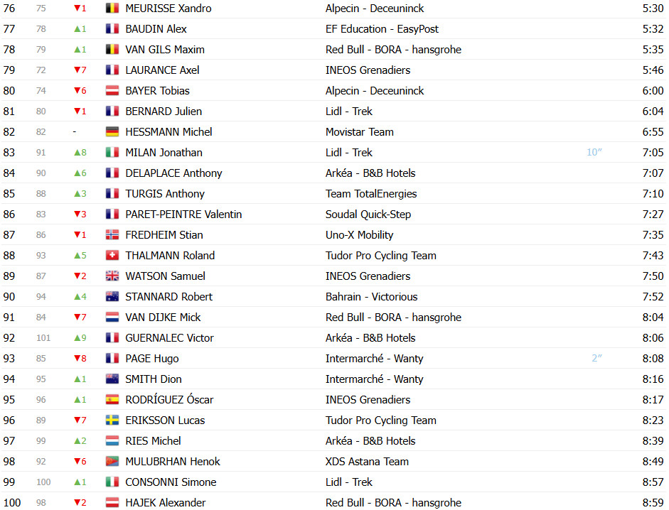 girodociclismo.com.br criterium du dauphine classificacao geral apos a 3a etapa remco evenepoel assume lideranca pogacar perde tempo image 7