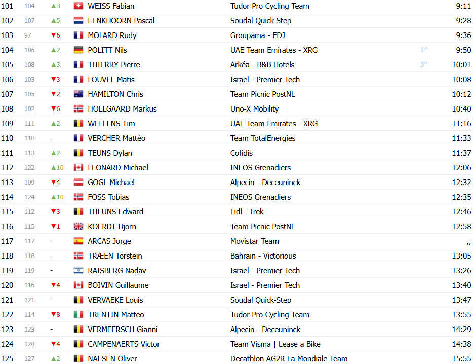 girodociclismo.com.br criterium du dauphine classificacao geral apos a 3a etapa remco evenepoel assume lideranca pogacar perde tempo image 9