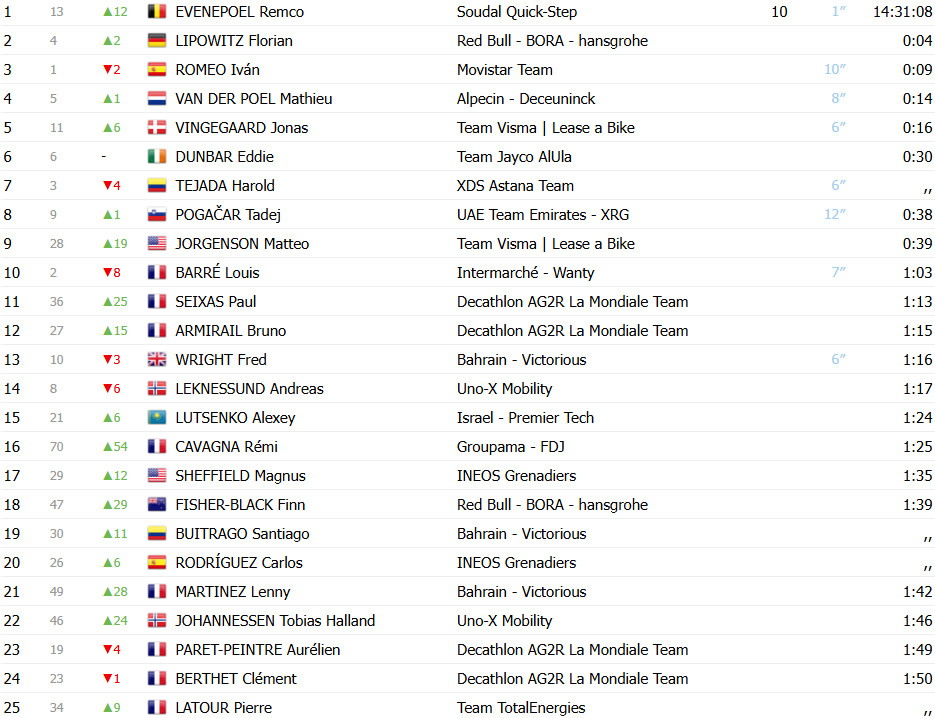 girodociclismo.com.br criterium du dauphine classificacao geral apos a 3a etapa remco evenepoel assume lideranca pogacar perde tempo image
