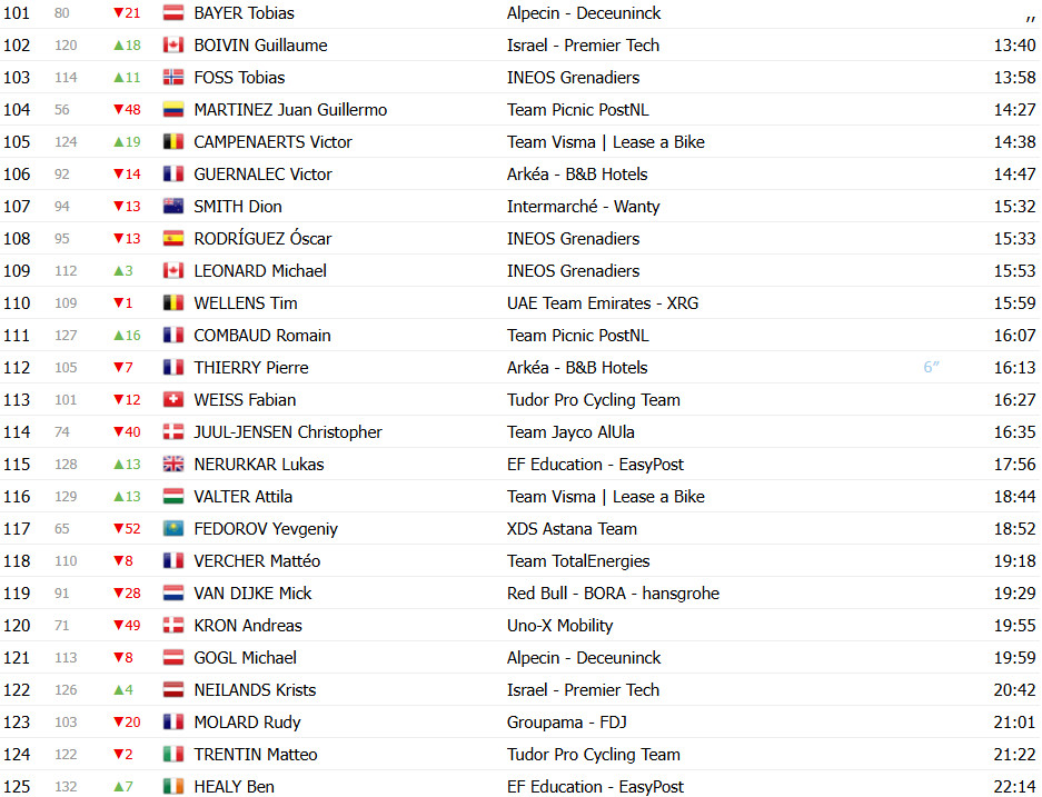Critérium du Dauphiné: Classificação Geral após a 5ª etapa; Remco Evenepoel mantém liderança, Pogacar sobe uma posição 7 girodociclismo.com.br criterium du dauphine classificacao geral apos a 5a etapa remco evenepoel mantem lideranca pogacar sobe uma posicao image 11
