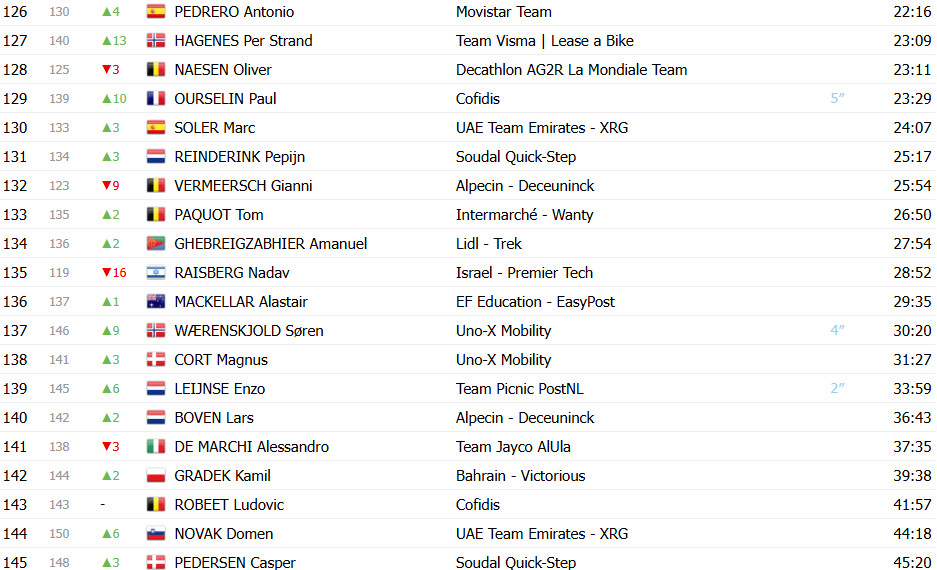 Critérium du Dauphiné: Classificação Geral após a 5ª etapa; Remco Evenepoel mantém liderança, Pogacar sobe uma posição 8 girodociclismo.com.br criterium du dauphine classificacao geral apos a 5a etapa remco evenepoel mantem lideranca pogacar sobe uma posicao image 13