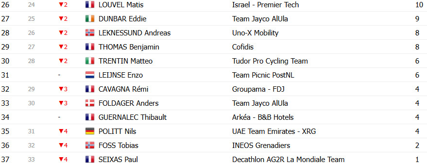Critérium du Dauphiné: Classificação Geral após a 5ª etapa; Remco Evenepoel mantém liderança, Pogacar sobe uma posição 10 girodociclismo.com.br criterium du dauphine classificacao geral apos a 5a etapa remco evenepoel mantem lideranca pogacar sobe uma posicao image 16