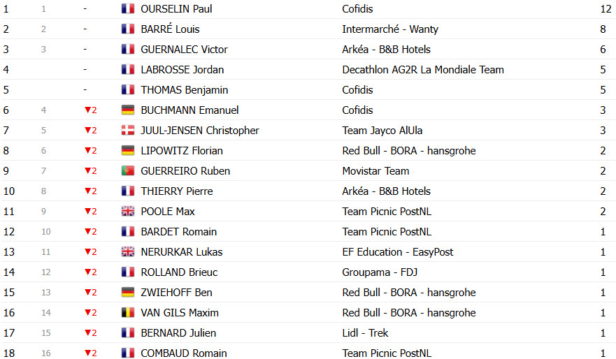 Critérium du Dauphiné: Classificação Geral após a 5ª etapa; Remco Evenepoel mantém liderança, Pogacar sobe uma posição 11 girodociclismo.com.br criterium du dauphine classificacao geral apos a 5a etapa remco evenepoel mantem lideranca pogacar sobe uma posicao image 17